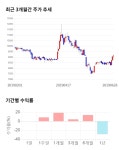 덕우전자, 16% 급등... 전일 보다 1,440원 상승한 10,650원
