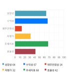 삼성웰스토리삼일제약주 | 삼일제약, 전일 대비 약 3% 하락한 26,600원