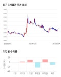 시디즈, 5거래일 연속 상승... 전일 대비 2% 상승