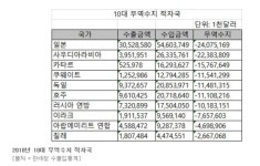 日 자금 18조 풀려·국내주식 12.5조 투자...회수 가능성은