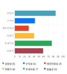 삼륭물산, 11% 하락... 전일 보다 690원 내린 5,870원