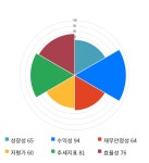 솔브레인(주) 구내식당 | 솔브레인, 5거래일 연속 상승... 전일 대비 3% 상승