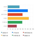 토비스, 전일 대비 약 4% 상승한 7,040원