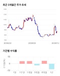 ISC, 전일 대비 약 3% 상승한 9,040원