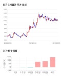 에이스테크, 전일 대비 약 7% 하락한 9,370원
