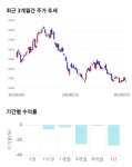 (주)풀무원푸드앤컬처 디와이파워2공장 | 디와이파워, 전일 대비 약 3% 하락한 12,500원