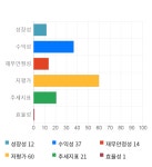 피에스케이홀딩스, 전일 대비 약 3% 하락한 8,040원