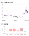 솔브레인(주) 구내식당 | 솔브레인, 5거래일 연속 상승... 전일 대비 3% 상승
