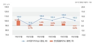 서울소비경기지수 0.6%↓…소매업 감소