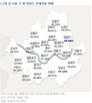 서울 전세가율 53.6%…7년만에 최저