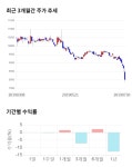 주식회사진주랑신일제약 | 신일제약, 전일 대비 약 3% 하락한 7,790원