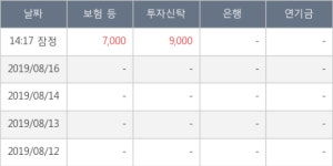세운메디칼, 장시작 후 꾸준히 올라 +10.56%... 이 시각 거래량 36만8578주