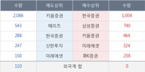 씨앤지하이테크, 장중 반등세, 전일대비 +15.17%... 이 시각 거래량 8만3023주