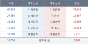 네오셈, 전일대비 12.93% 상승... 이 시각 거래량 68만4427주, 전일 대비 774.17% 수준