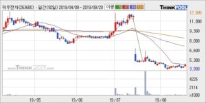 덕우전자, 상승출발 후 현재 +11.66%... 외국인 -911주 순매도