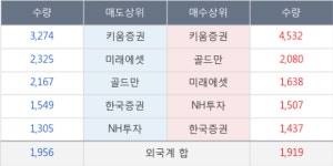롯데지주우, 전일대비 10.82% 상승... 이 시각 1만4996주 거래, 전일 대비 602.01% 수준