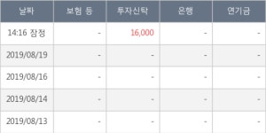 일지테크, 전일대비 14.29% 상승... 기관 16,000주 순매수 중