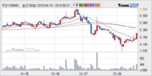 우진, 전일대비 12.5% 상승... 이평선 역배열 상황에서 반등 시도