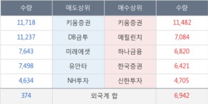 나무가, 상승흐름 전일대비 +10.14%... 외국인 3,321주 순매수