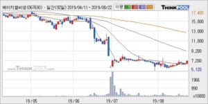 에이치엘비생명과학, 전일대비 10.72% 상승... 외국인 21,256주 순매수