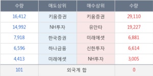셀바스헬스케어, 장시작 후 꾸준히 올라 +13.54%... 이평선 역배열 상황에서 반등 시도