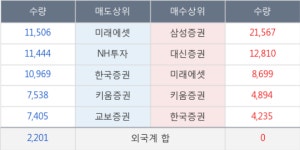 서울리거, 전일대비 +10.62% 장중 반등세... 이 시각 거래량 14만9042주, 전일 대비 1013.89% 수준
