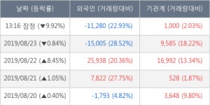 나무가, 장중 하락세, 전일대비 -10.04%... 외국인 -11,280주 순매도 중