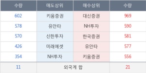 계양전기우, 전일대비 6.59% 상승... 이평선 역배열 상황에서 반등 시도