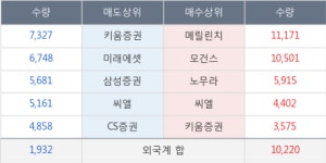 성문이앤이 | 한국타이어앤테크놀로지, 상승흐름 전일대비 +5.02%... 이 시각 거래량 5만1532주