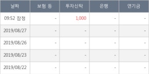 신원종합개발, 상승중 전일대비 +10.19%... 외국인 기관 동시 순매수 중