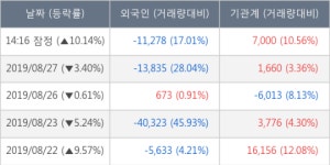 엔지켐생명과학, 전일대비 10.14% 상승... 외국인 -11,278주 순매도 중