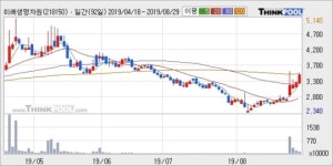 미래생명자원, 전일대비 +11.71% 장중 반등세... 이 시각 194만7636주 거래