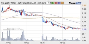 인트로메딕, 상승출발 후 현재 +10.39%... 외국인 5,801주 순매수