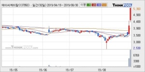 제이씨케미칼, 상승출발 후 현재 +13.99%... 최근 주가 반등 흐름