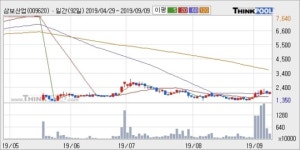 삼보산업, 전일대비 10.1% 올라... 최근 주가 반등 흐름