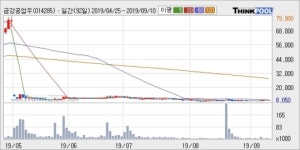 금강공업우, 장시작 후 꾸준히 올라 +5.03%... 최근 주가 반등 흐름