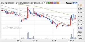 평화산업, 전일대비 5.0% 상승... 외국인 24,320주 순매수