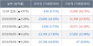 메리츠화재, 전일대비 5.52% 상승중... 이 시각 거래량 11만5655주