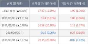 SG세계물산, 전일대비 5.85% 상승중... 외국인 기관 동시 순매수 중