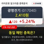 광명전기, 상승흐름 전일대비 +5.24%... 최근 주가 반등 흐름
