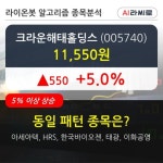 크라운해태홀딩스, 상승출발 후 현재 +5.0%... 이 시각 거래량 9만1992주
