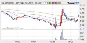 사조오양, 장시작 후 꾸준히 올라 +6.12%... 최근 단기 조정 후 반등
