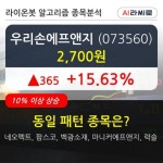 우리손에프앤지, 장시작 후 꾸준히 올라 +15.63%... 기관 -131,000주 순매도