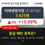 미래생명자원, 상승흐름 전일대비 +10.69%... 이 시각 거래량 159만5086주