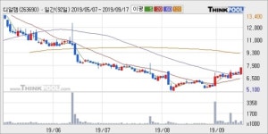 디알젬, 장중 반등세, 전일대비 +10.0%... 외국인 2,290주 순매수