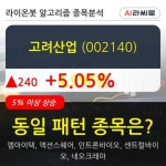 고려산업, 상승출발 후 현재 +5.05%... 외국인 -26,000주 순매도 중