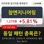 참엔지니어링, 상승흐름 전일대비 +5.81%... 최근 주가 반등 흐름