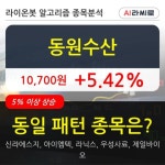 동원수산, 상승출발 후 현재 +5.42%... 최근 주가 상승흐름 유지