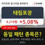 태림포장, 장시작 후 꾸준히 올라 +5.08%... 이 시각 121만1725주 거래