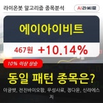 에이아이비트, 상승흐름 전일대비 +10.14%... 최근 주가 반등 흐름